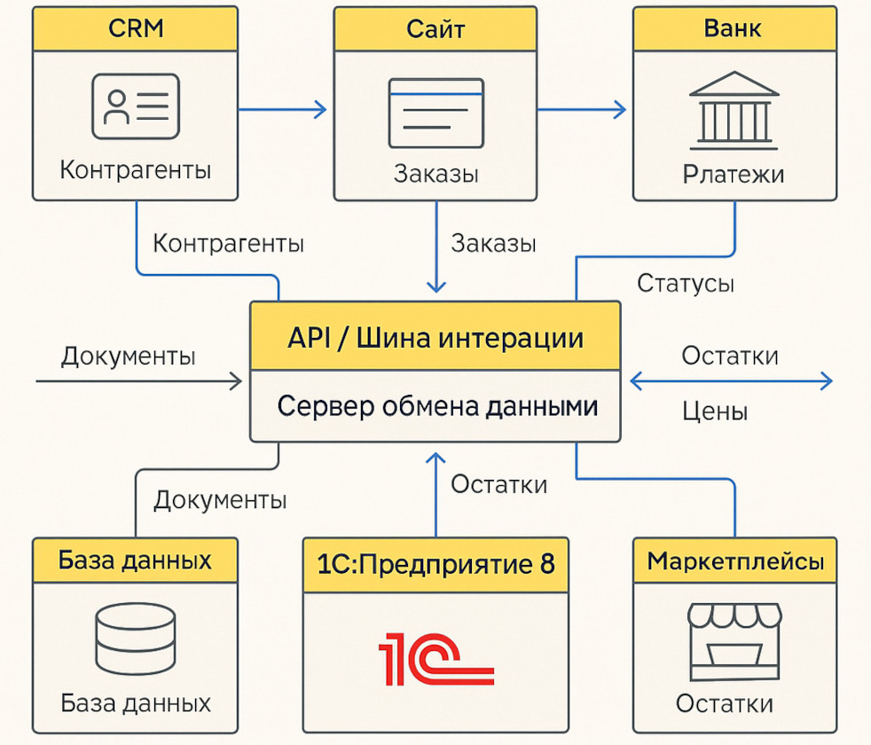 Интеграции 1С с внешними системами